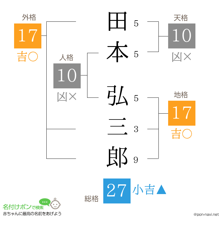 田本 弘三郎さんの姓名判断結果