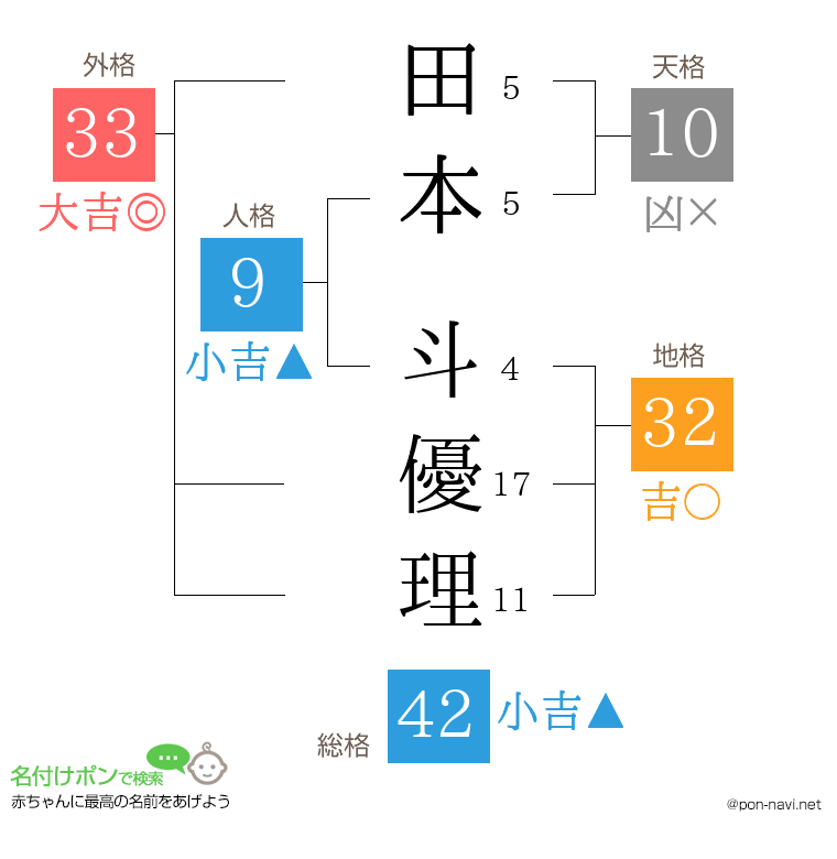田本 斗優理さんの姓名判断結果