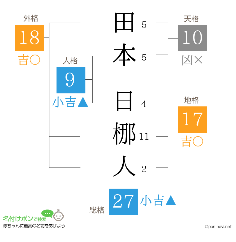 田本 日梛人さんの姓名判断結果