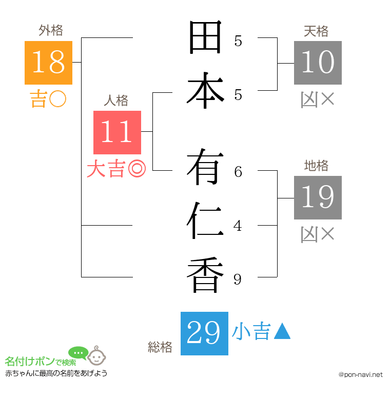 田本 有仁香さんの姓名判断結果