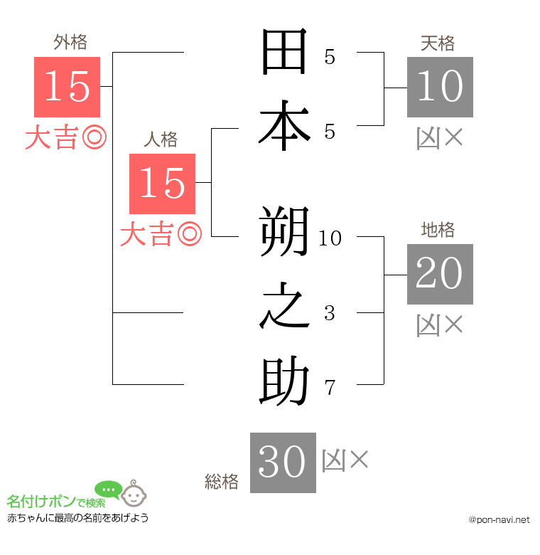 田本 朔之助さんの姓名判断結果
