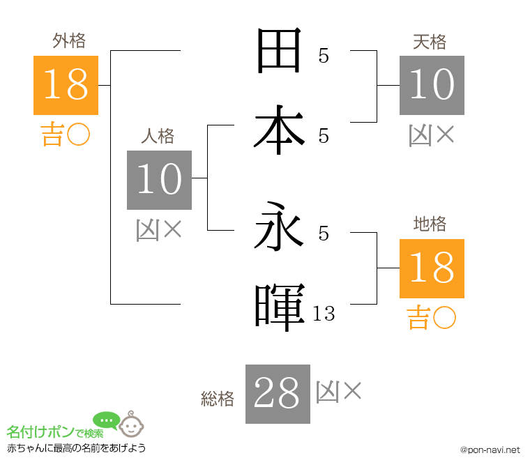田本 永暉さんの姓名判断結果