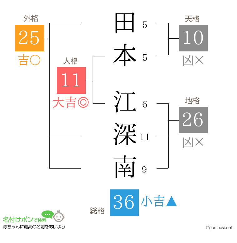田本 江深南さんの姓名判断結果