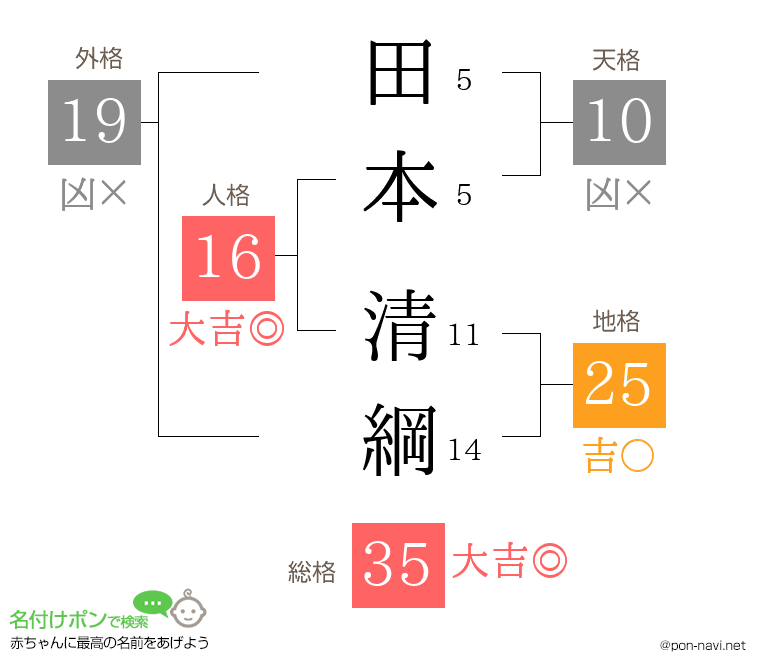 田本 清綱さんの姓名判断結果