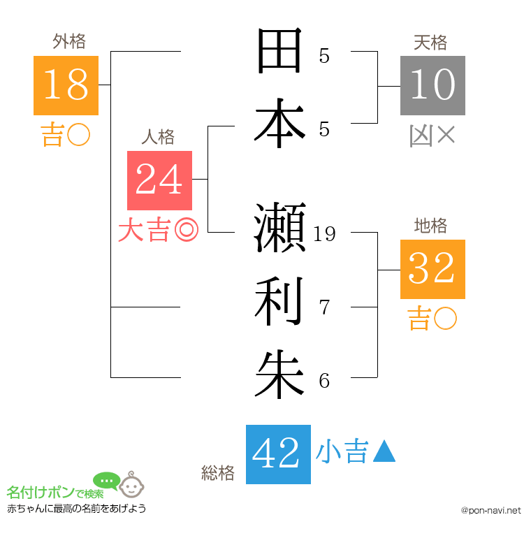 田本 瀬利朱さんの姓名判断結果