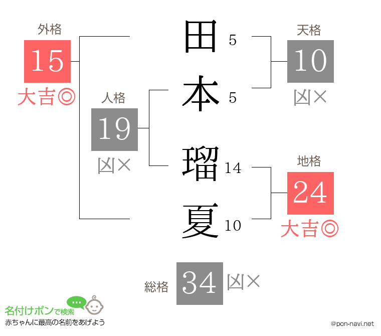田本 瑠夏さんの姓名判断結果
