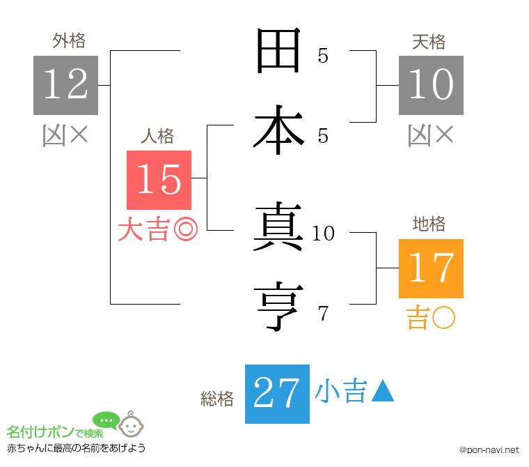 田本 真亨さんの姓名判断結果