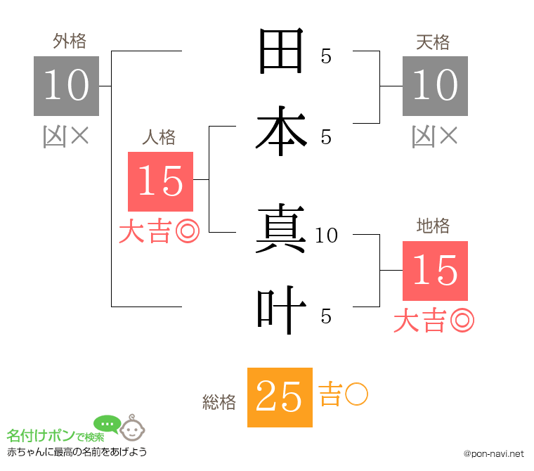 田本 真叶さんの姓名判断結果