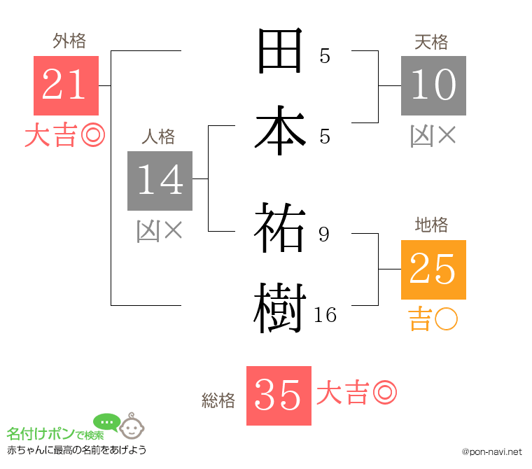 田本 祐樹さんの姓名判断結果