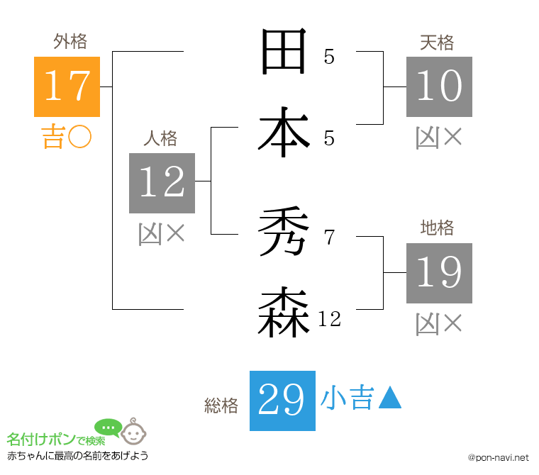 田本 秀森さんの姓名判断結果