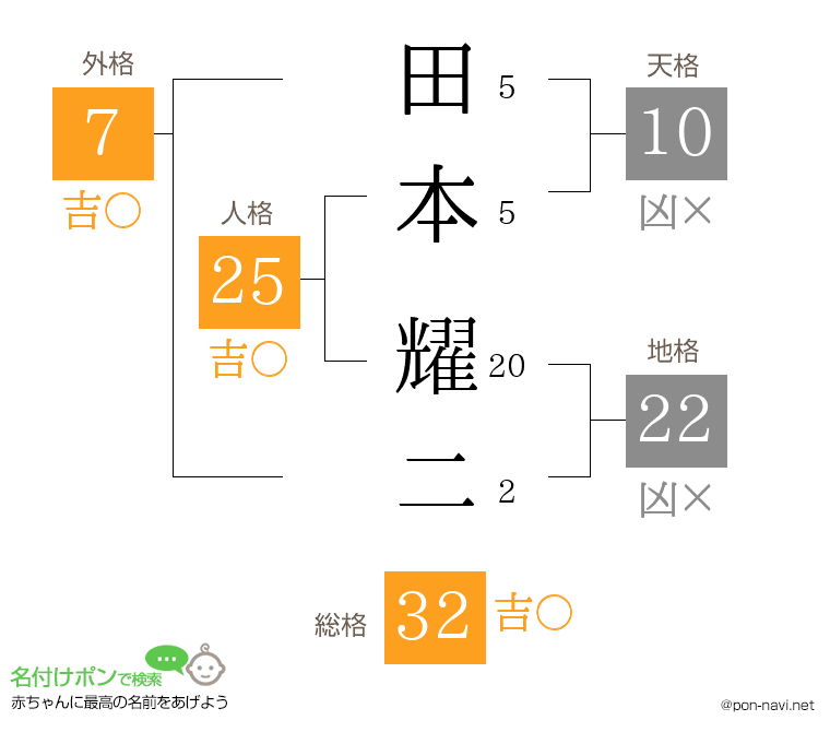 田本 耀二さんの姓名判断結果