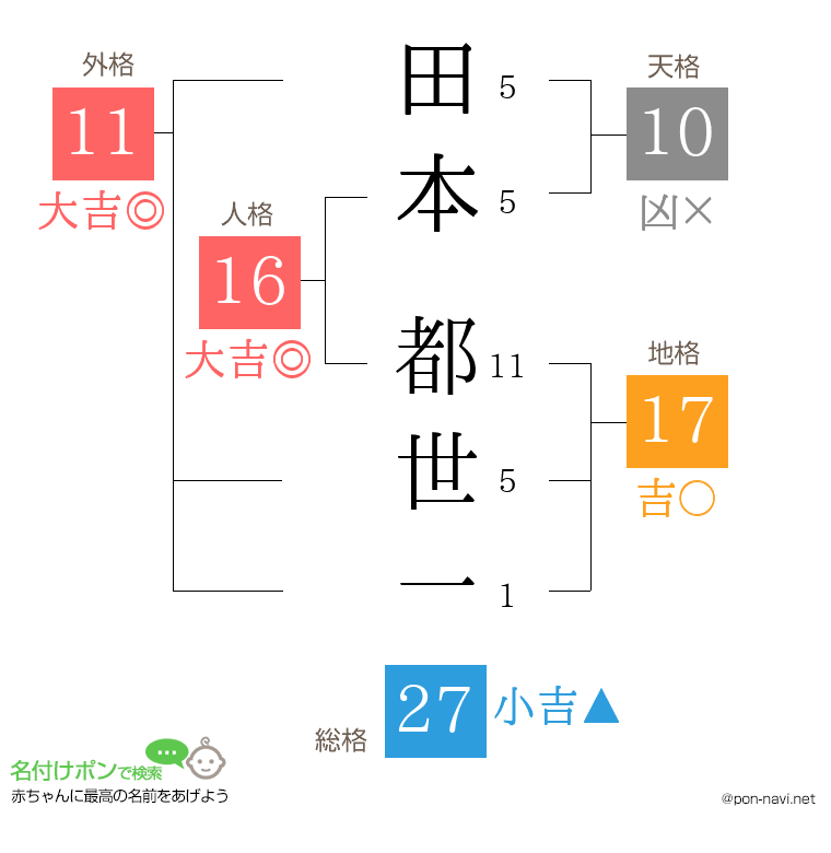 田本 都世一さんの姓名判断結果