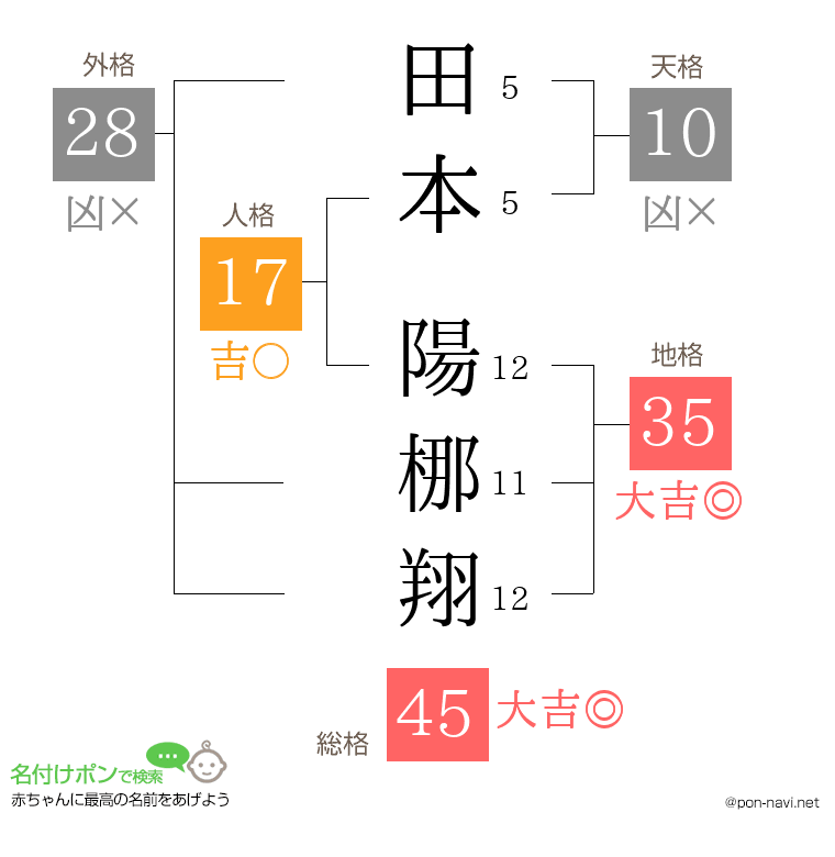 田本 陽梛翔さんの姓名判断結果