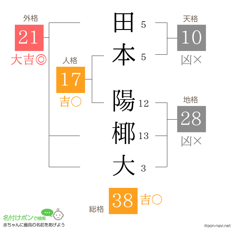 田本 陽椰大さんの姓名判断結果