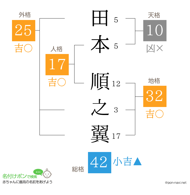 田本 順之翼さんの姓名判断結果