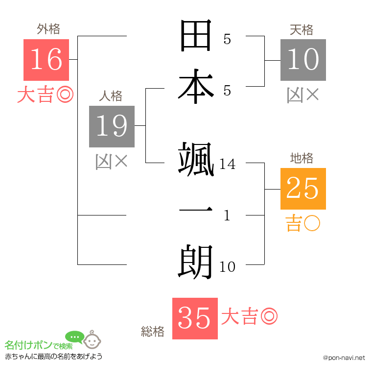 田本 颯一朗さんの姓名判断結果