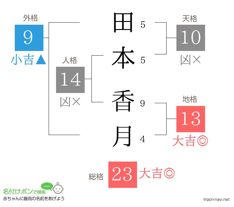田本 香月さんの姓名判断結果