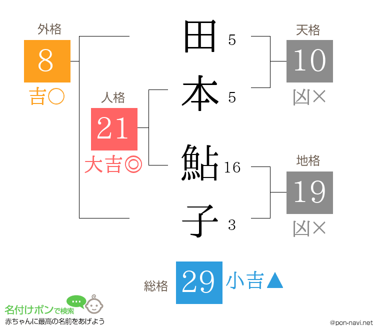 田本 鮎子さんの姓名判断結果
