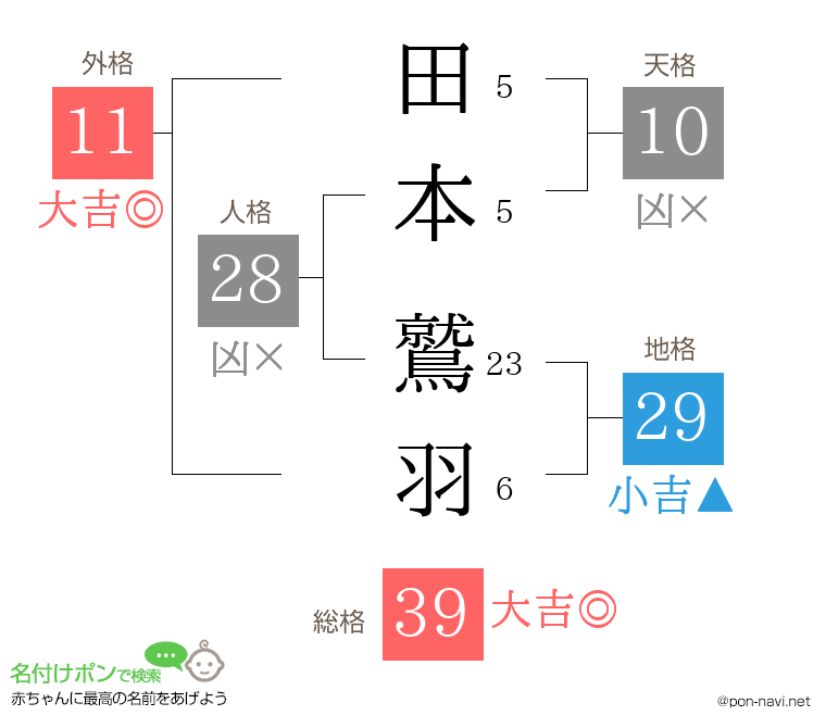 田本 鷲羽さんの姓名判断結果