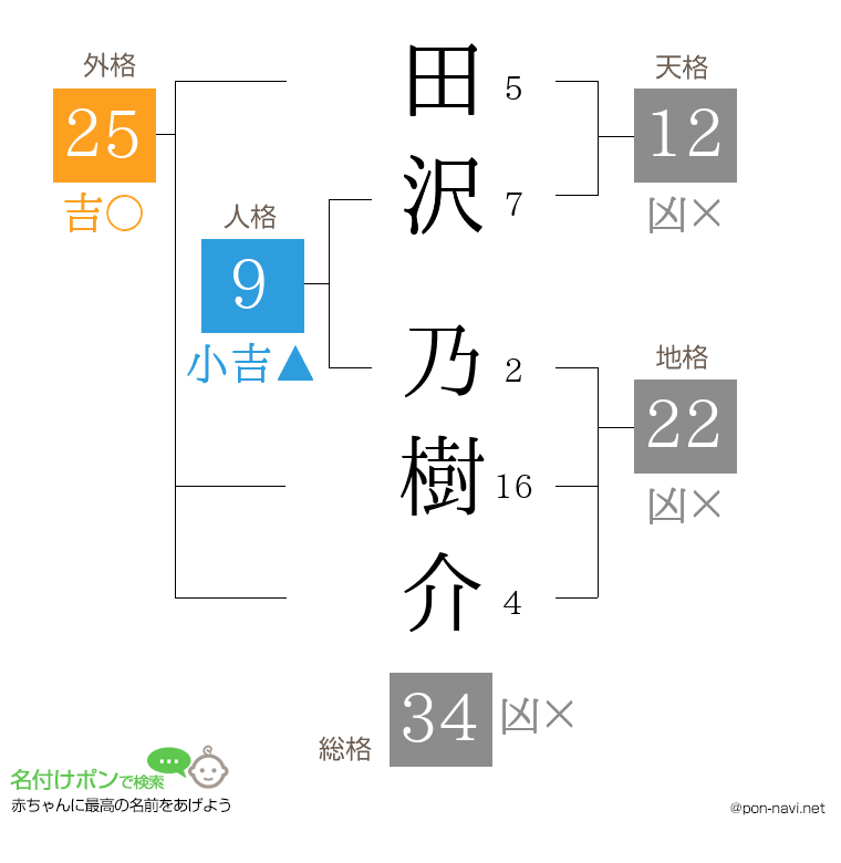 田沢 乃樹介さんの姓名判断結果