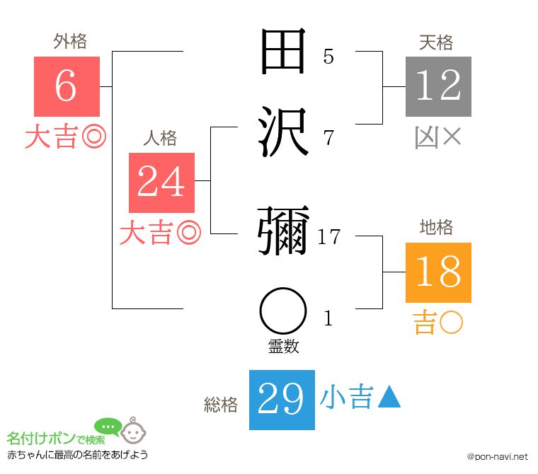 田沢 彌さんの姓名判断結果
