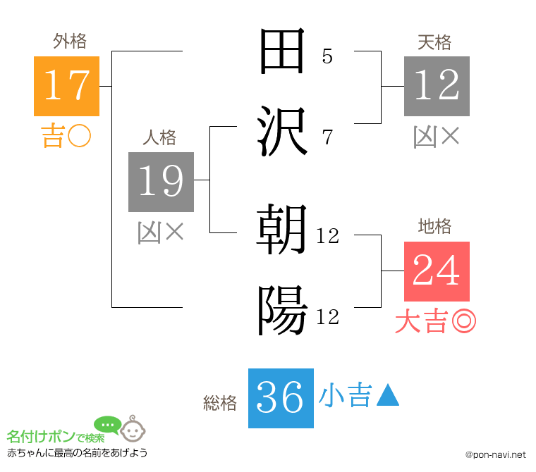 田沢 朝陽さんの姓名判断結果