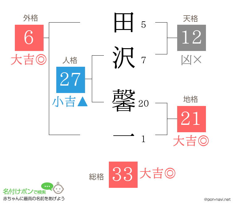 田沢 馨一さんの姓名判断結果