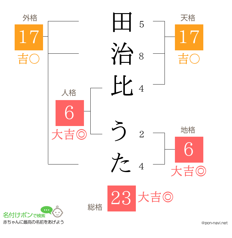田治比 うたさんの姓名判断結果