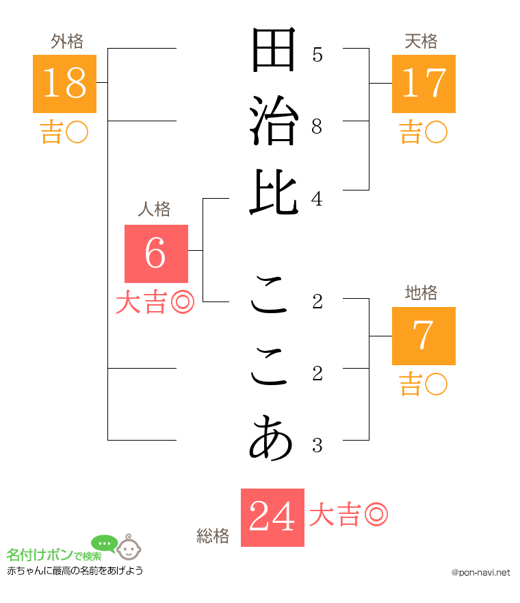 田治比 ここあさんの姓名判断結果