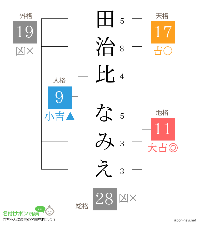 田治比 なみえさんの姓名判断結果
