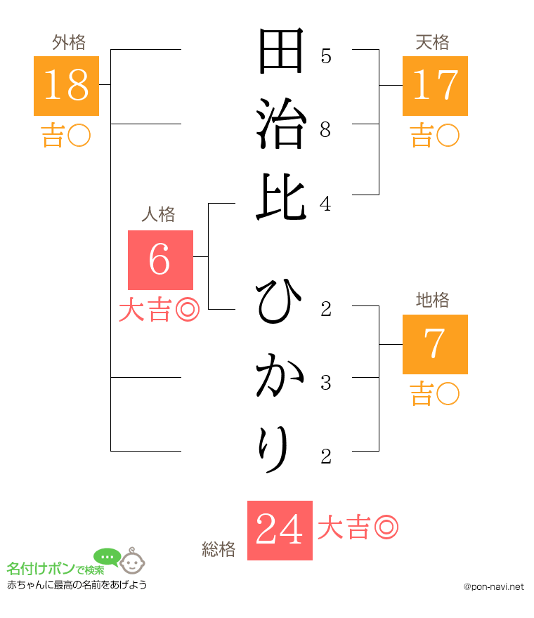 田治比 ひかりさんの姓名判断結果