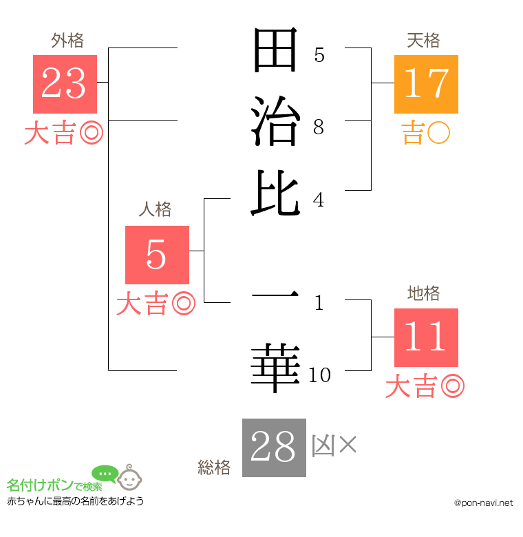 田治比 一華さんの姓名判断結果