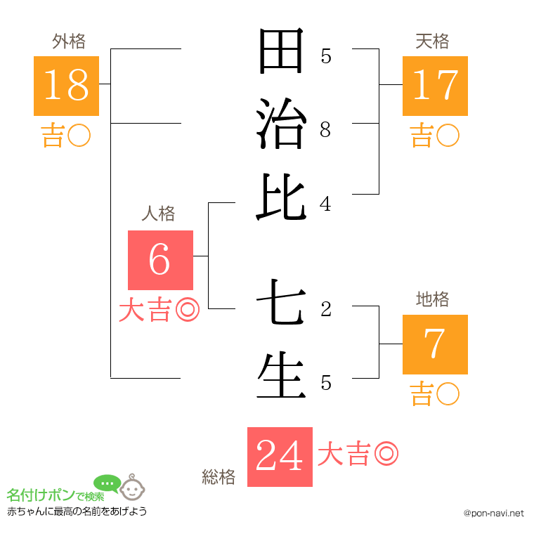 田治比 七生さんの姓名判断結果