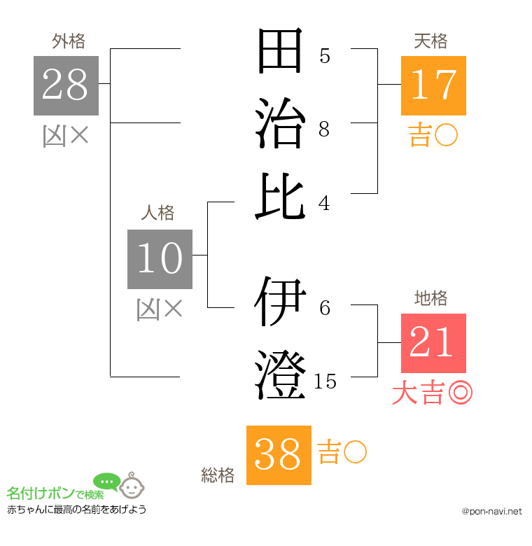 田治比 伊澄さんの姓名判断結果