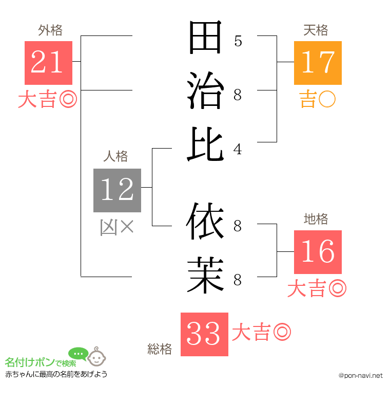 田治比 依茉さんの姓名判断結果