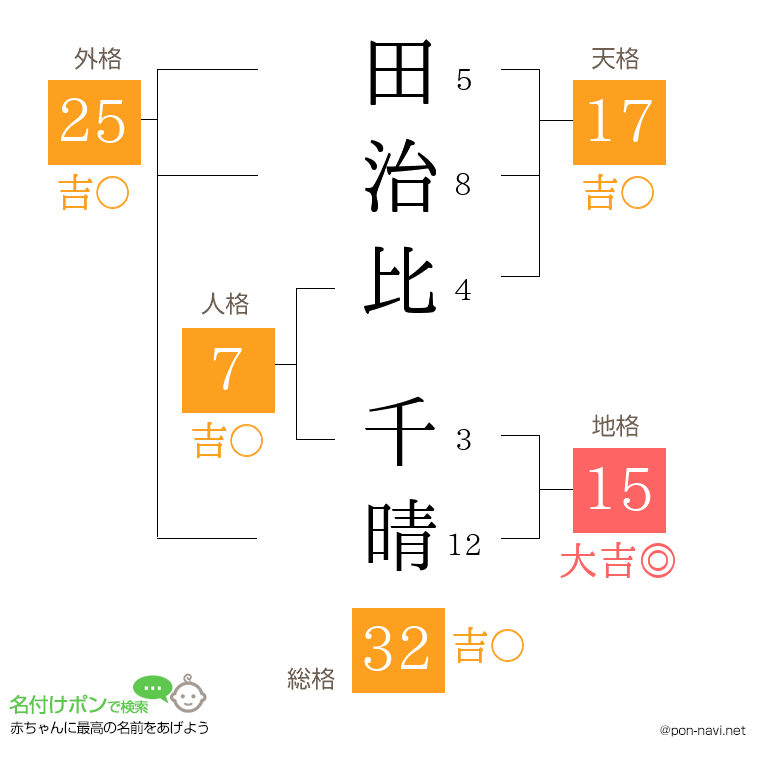 田治比 千晴さんの姓名判断結果