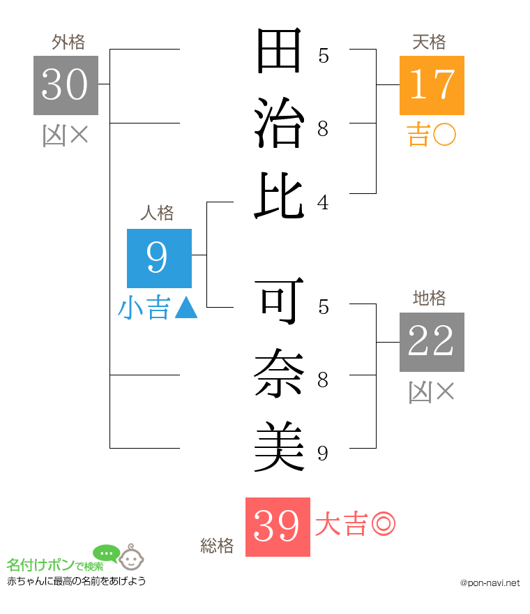 田治比 可奈美さんの姓名判断結果