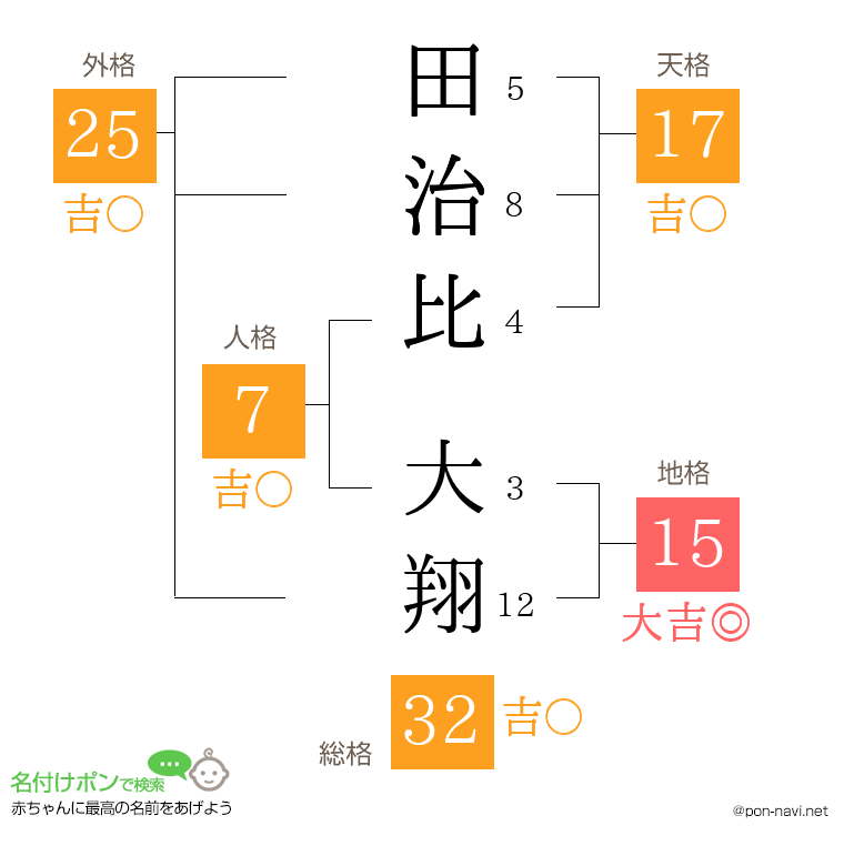 田治比 大翔さんの姓名判断結果