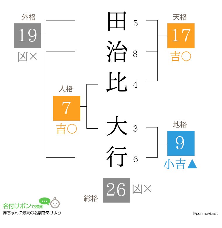 田治比 大行さんの姓名判断結果