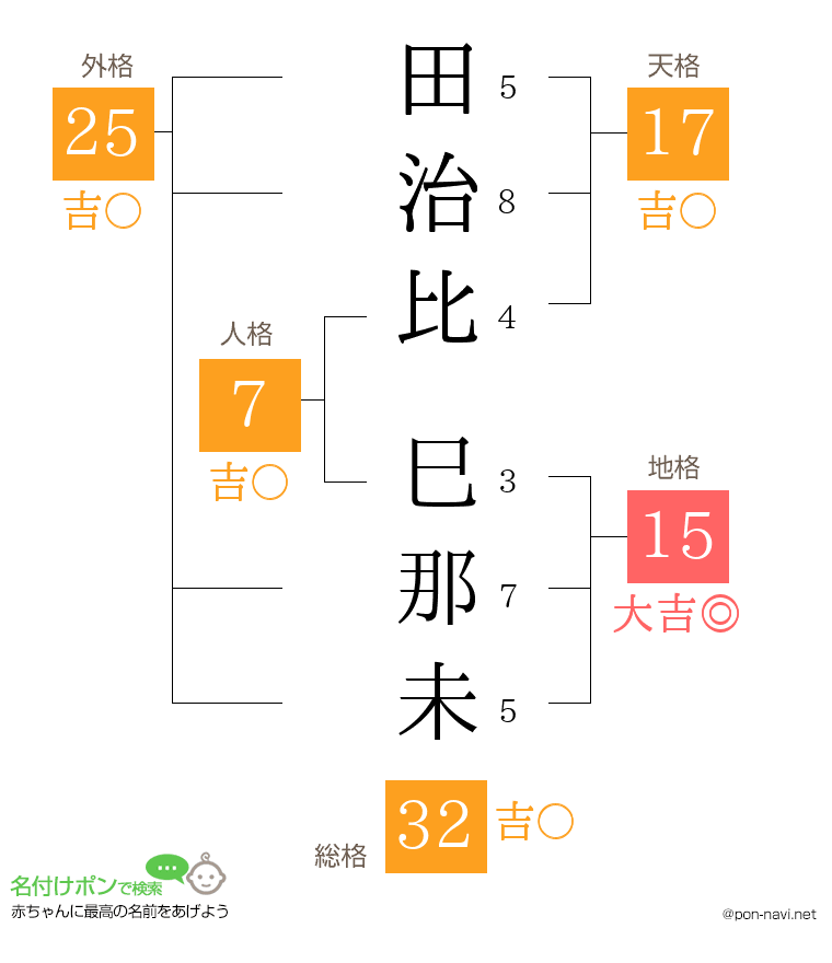 田治比 巳那未さんの姓名判断結果