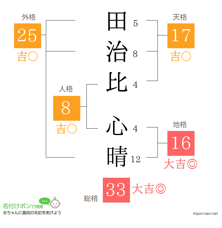 田治比 心晴さんの姓名判断結果