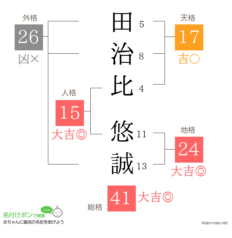 田治比 悠誠さんの姓名判断結果