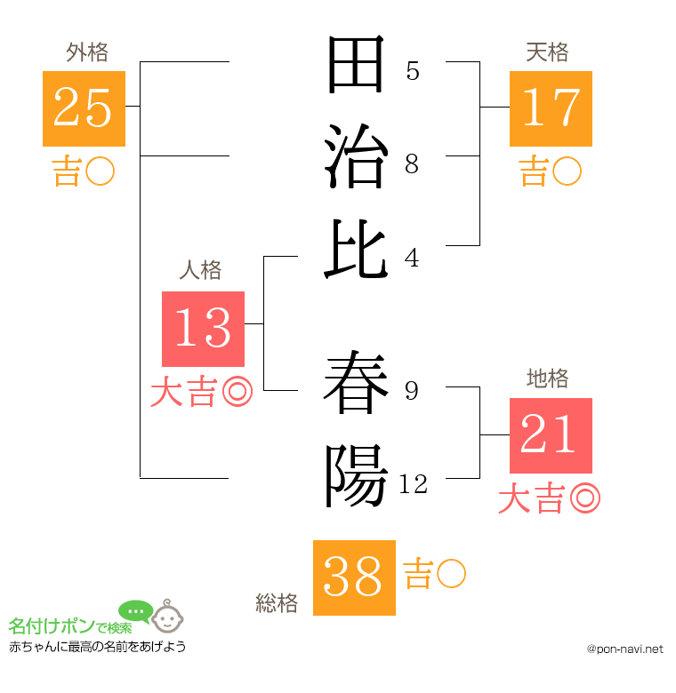 田治比 春陽さんの姓名判断結果