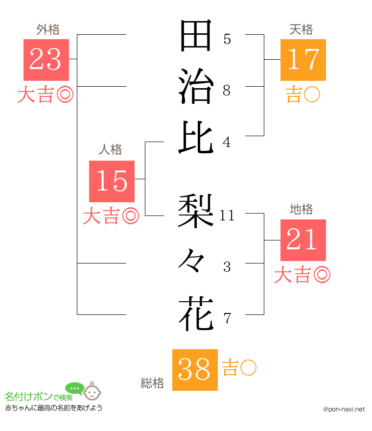 田治比 梨々花さんの姓名判断結果