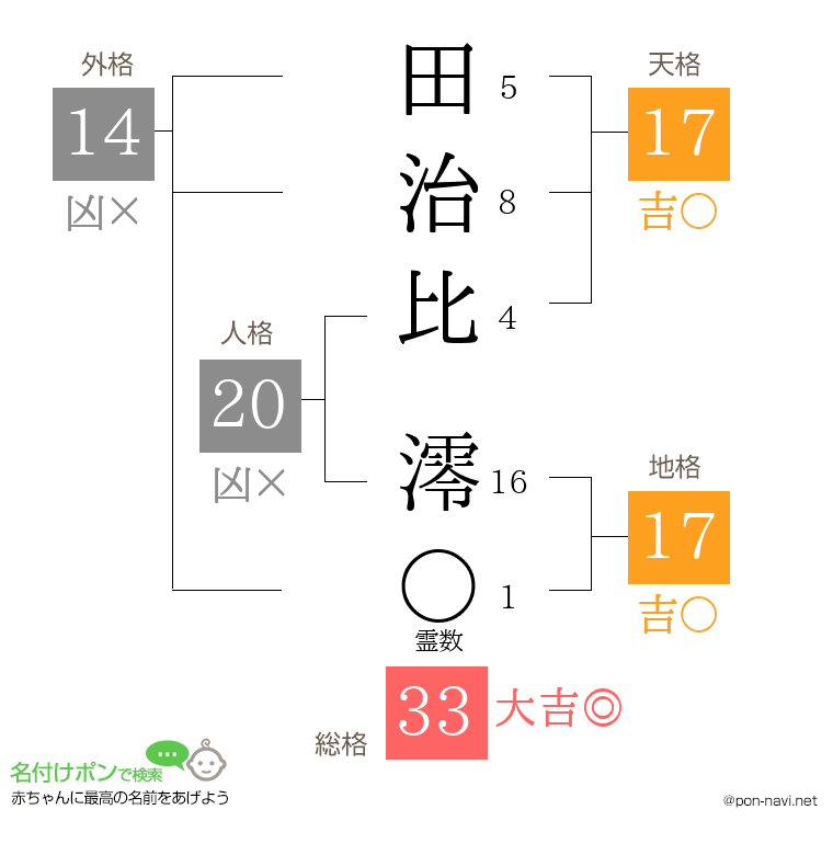 田治比 澪さんの姓名判断結果