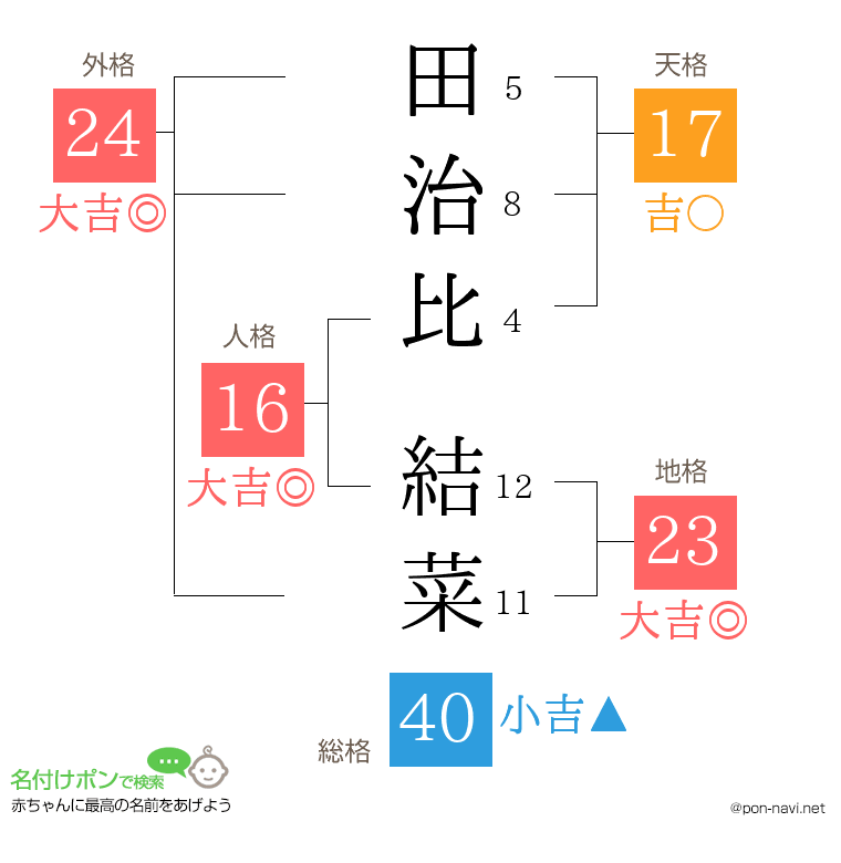 田治比 結菜さんの姓名判断結果