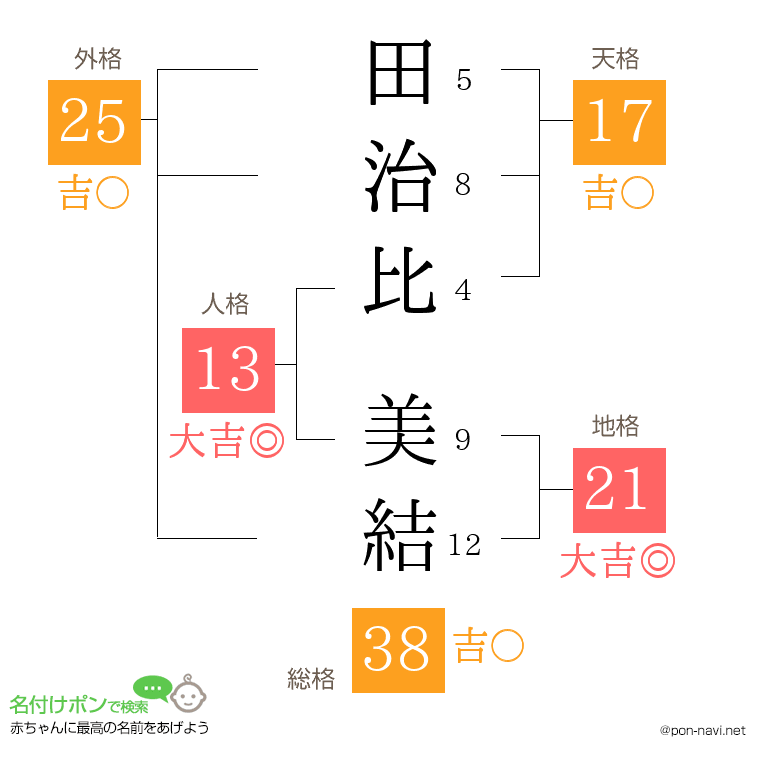 田治比 美結さんの姓名判断結果