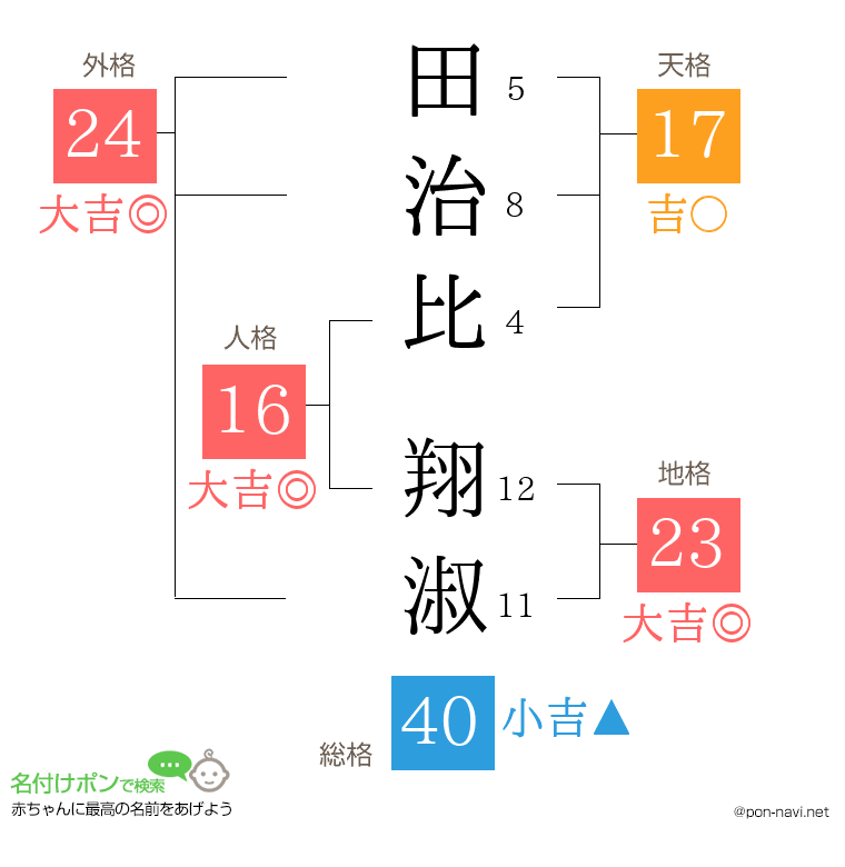 田治比 翔淑さんの姓名判断結果