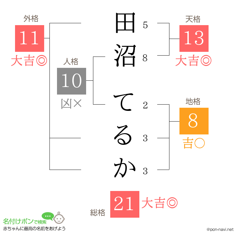 田沼 てるかさんの姓名判断結果
