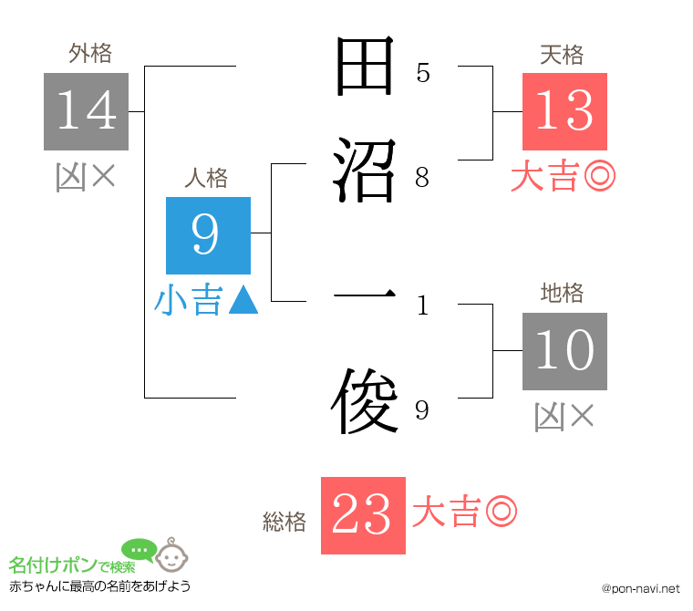 田沼 一俊さんの姓名判断結果